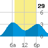 Bluff Plantation tide chart for Sunday, January 29, 2023