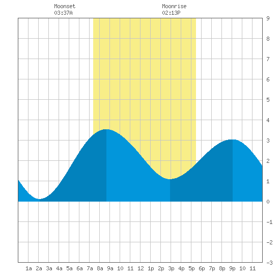 Bluff Plantation tide chart for Monday, January 2, 2023