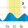 Bluff Plantation tide chart for Monday, January 2, 2023
