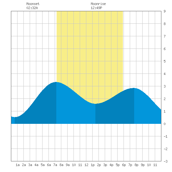 Bluff Plantation tide chart for Monday, January 30, 2023