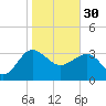 Bluff Plantation tide chart for Monday, January 30, 2023