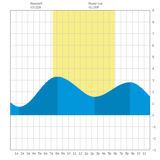 Bluff Plantation tide chart for Tuesday, January 31, 2023