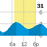 Bluff Plantation tide chart for Tuesday, January 31, 2023