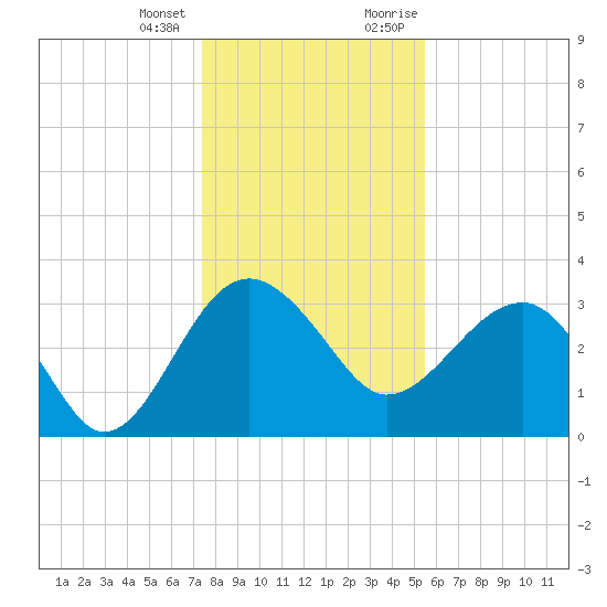 Bluff Plantation tide chart for Tuesday, January 3, 2023
