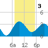 Bluff Plantation tide chart for Tuesday, January 3, 2023