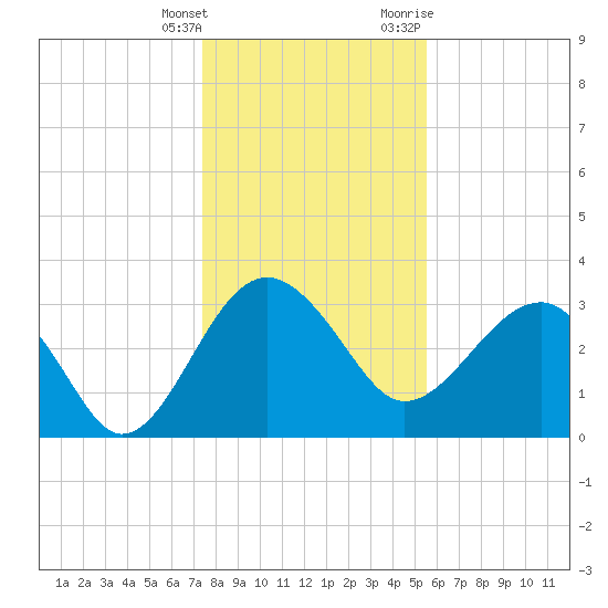 Bluff Plantation tide chart for Wednesday, January 4, 2023