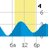 Bluff Plantation tide chart for Wednesday, January 4, 2023