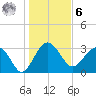 Bluff Plantation tide chart for Friday, January 6, 2023
