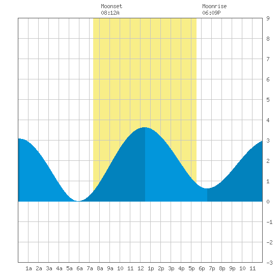 Bluff Plantation tide chart for Saturday, January 7, 2023