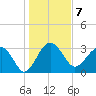 Bluff Plantation tide chart for Saturday, January 7, 2023