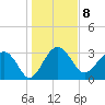 Bluff Plantation tide chart for Sunday, January 8, 2023