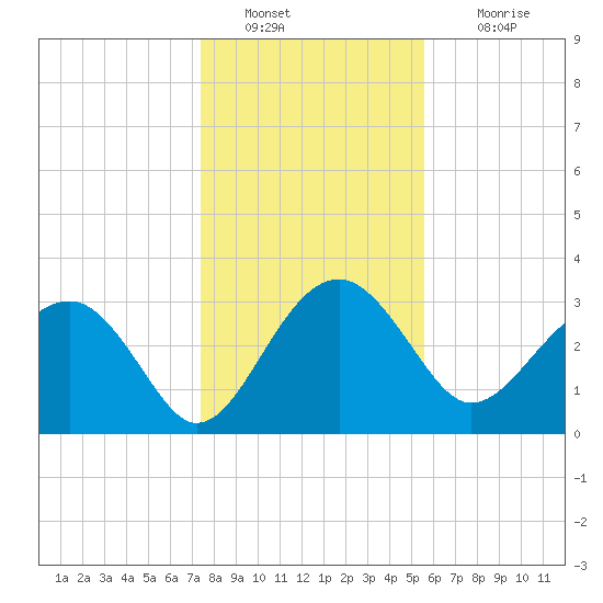 Bluff Plantation tide chart for Monday, January 9, 2023
