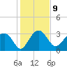 Bluff Plantation tide chart for Monday, January 9, 2023