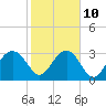 Bluff Plantation tide chart for Friday, February 10, 2023
