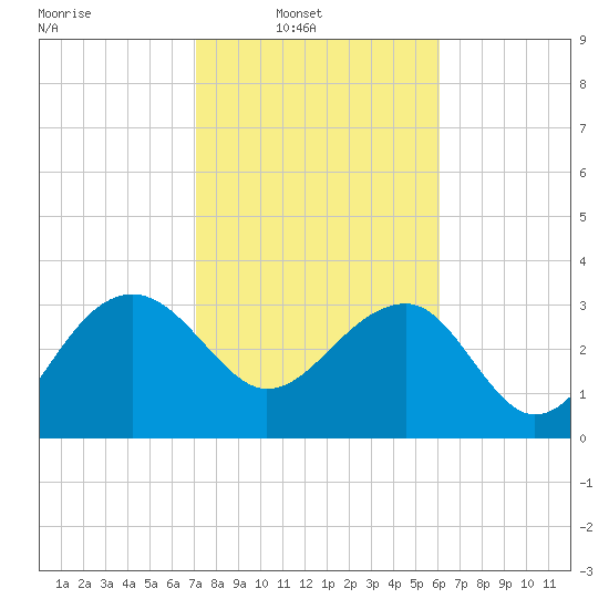 Bluff Plantation tide chart for Sunday, February 12, 2023