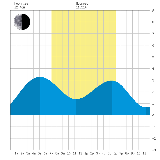 Bluff Plantation tide chart for Monday, February 13, 2023