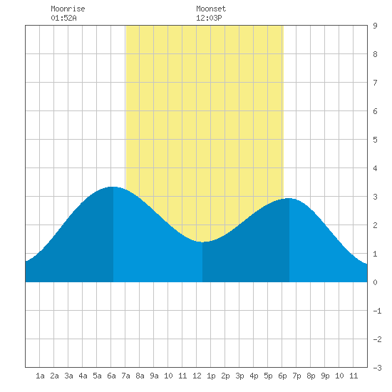 Bluff Plantation tide chart for Tuesday, February 14, 2023