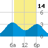 Bluff Plantation tide chart for Tuesday, February 14, 2023