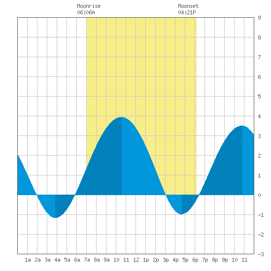 Bluff Plantation tide chart for Saturday, February 18, 2023