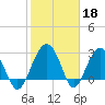 Bluff Plantation tide chart for Saturday, February 18, 2023