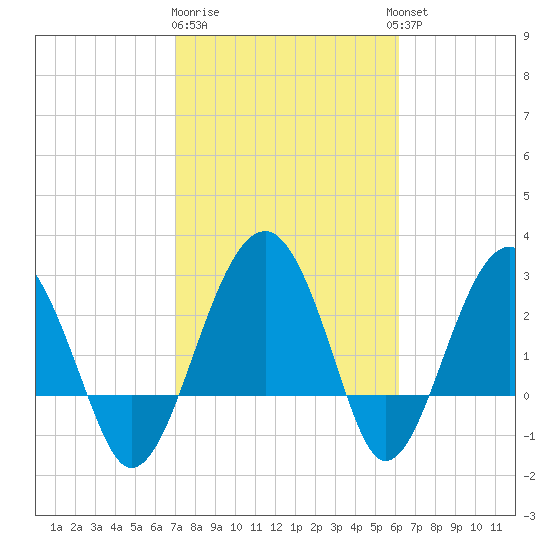Bluff Plantation tide chart for Sunday, February 19, 2023