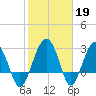 Bluff Plantation tide chart for Sunday, February 19, 2023