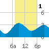Bluff Plantation tide chart for Wednesday, February 1, 2023