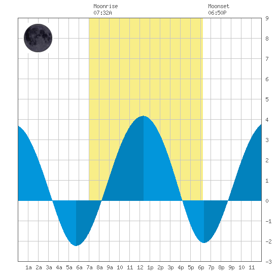 Bluff Plantation tide chart for Monday, February 20, 2023