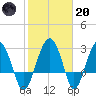 Bluff Plantation tide chart for Monday, February 20, 2023