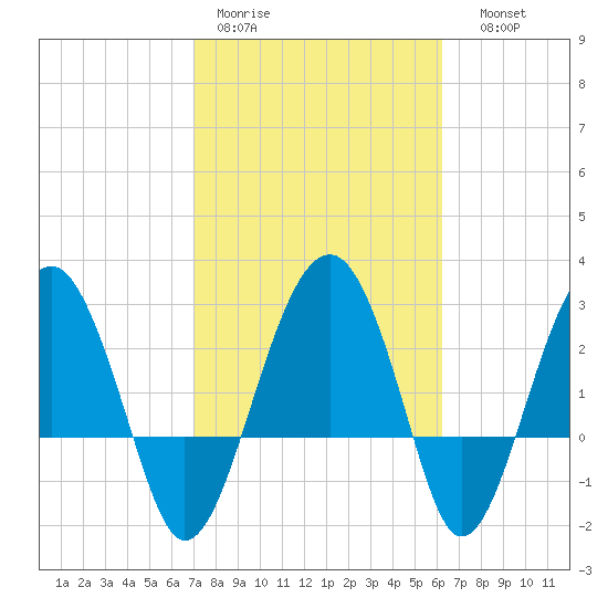 Bluff Plantation tide chart for Tuesday, February 21, 2023
