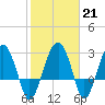 Bluff Plantation tide chart for Tuesday, February 21, 2023