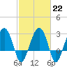 Bluff Plantation tide chart for Wednesday, February 22, 2023