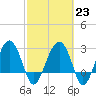 Bluff Plantation tide chart for Thursday, February 23, 2023