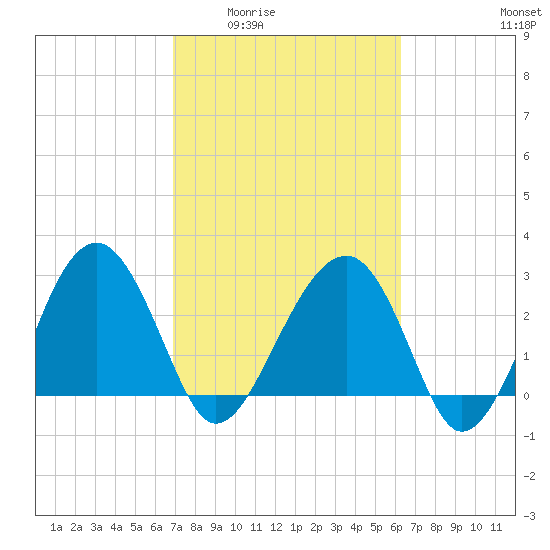 Bluff Plantation tide chart for Friday, February 24, 2023