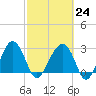 Bluff Plantation tide chart for Friday, February 24, 2023