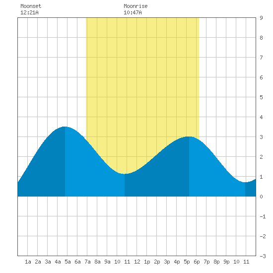 Bluff Plantation tide chart for Sunday, February 26, 2023