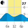 Bluff Plantation tide chart for Monday, February 27, 2023