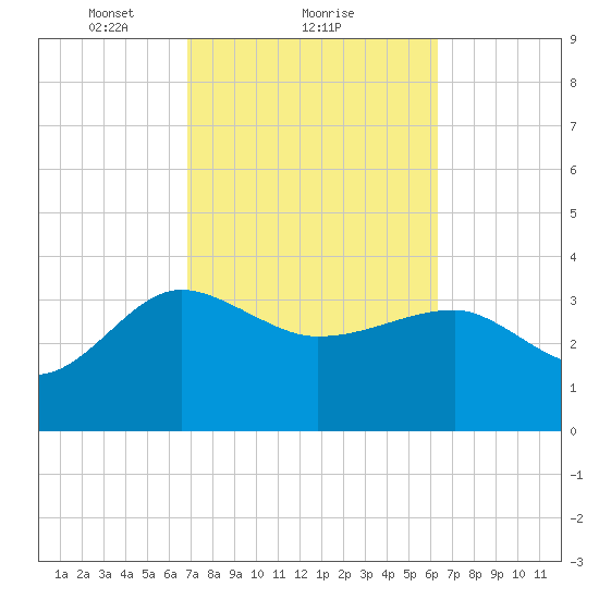 Bluff Plantation tide chart for Tuesday, February 28, 2023