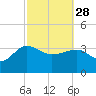 Bluff Plantation tide chart for Tuesday, February 28, 2023