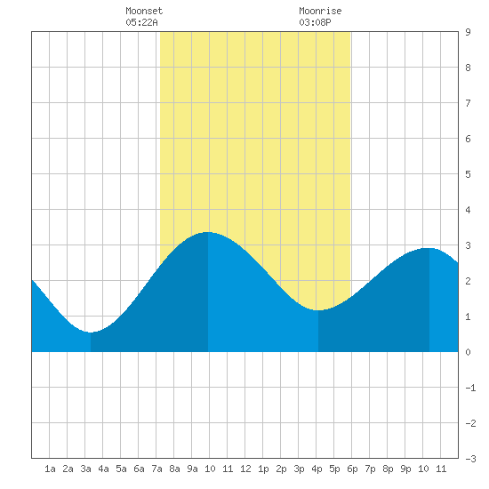 Bluff Plantation tide chart for Thursday, February 2, 2023