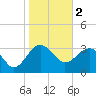 Bluff Plantation tide chart for Thursday, February 2, 2023