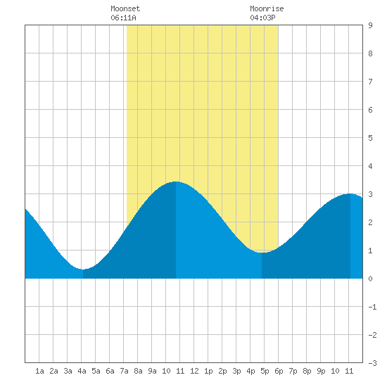 Bluff Plantation tide chart for Friday, February 3, 2023