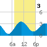 Bluff Plantation tide chart for Friday, February 3, 2023