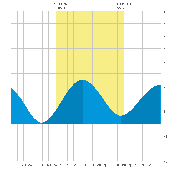 Bluff Plantation tide chart for Saturday, February 4, 2023