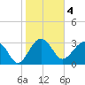 Bluff Plantation tide chart for Saturday, February 4, 2023