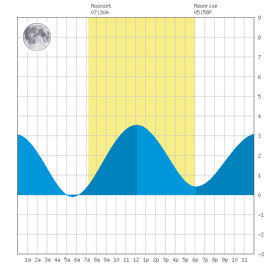 Bluff Plantation tide chart for Sunday, February 5, 2023