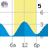 Bluff Plantation tide chart for Sunday, February 5, 2023