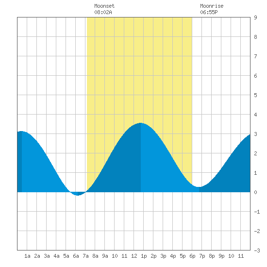 Bluff Plantation tide chart for Monday, February 6, 2023