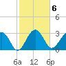 Bluff Plantation tide chart for Monday, February 6, 2023