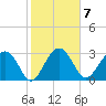 Bluff Plantation tide chart for Tuesday, February 7, 2023